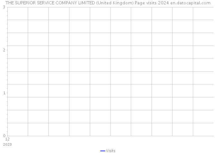 THE SUPERIOR SERVICE COMPANY LIMITED (United Kingdom) Page visits 2024 