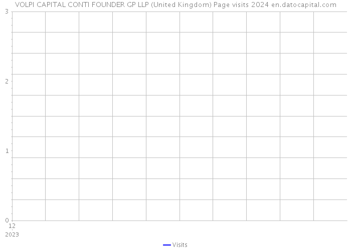 VOLPI CAPITAL CONTI FOUNDER GP LLP (United Kingdom) Page visits 2024 