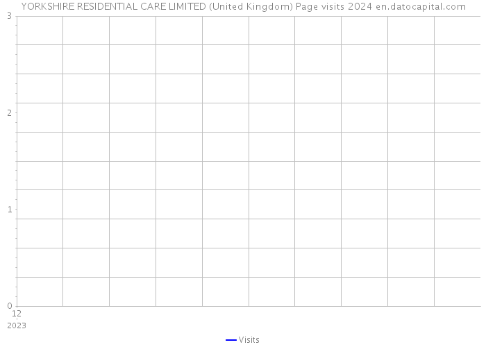 YORKSHIRE RESIDENTIAL CARE LIMITED (United Kingdom) Page visits 2024 