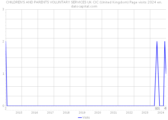 CHILDREN'S AND PARENTS VOLUNTARY SERVICES UK CIC (United Kingdom) Page visits 2024 