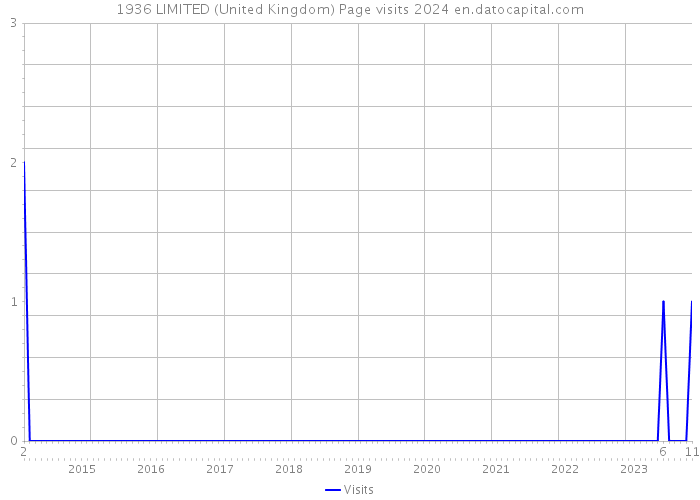 1936 LIMITED (United Kingdom) Page visits 2024 