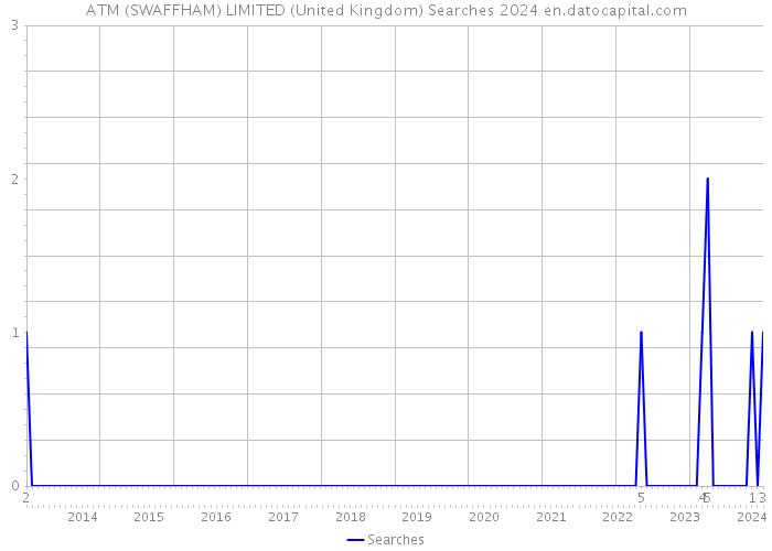 ATM (SWAFFHAM) LIMITED (United Kingdom) Searches 2024 