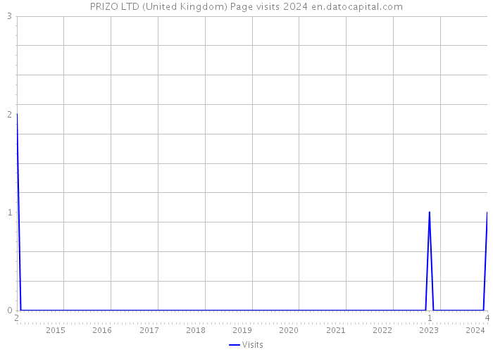 PRIZO LTD (United Kingdom) Page visits 2024 