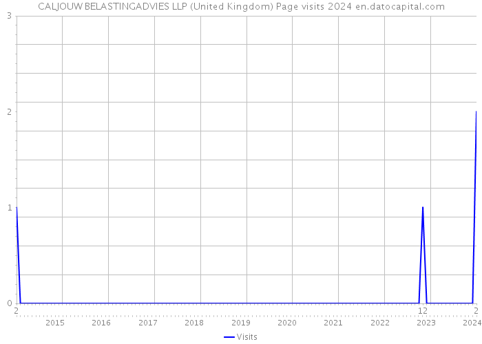 CALJOUW BELASTINGADVIES LLP (United Kingdom) Page visits 2024 