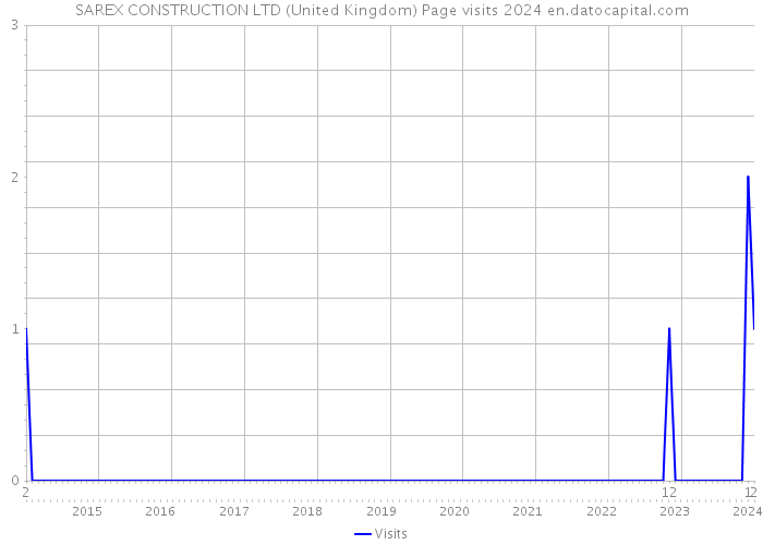 SAREX CONSTRUCTION LTD (United Kingdom) Page visits 2024 