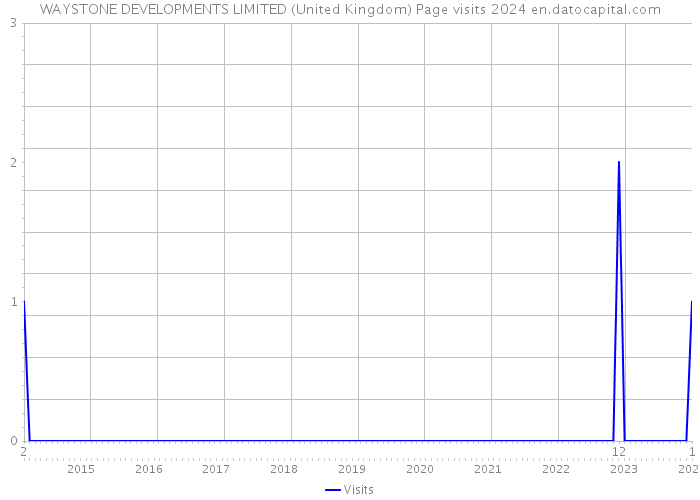 WAYSTONE DEVELOPMENTS LIMITED (United Kingdom) Page visits 2024 