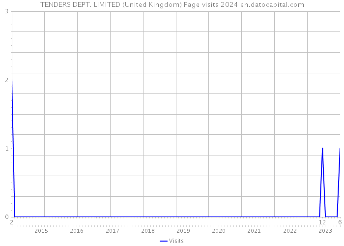 TENDERS DEPT. LIMITED (United Kingdom) Page visits 2024 