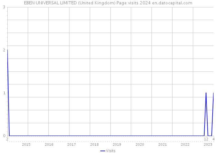 EBEN UNIVERSAL LIMITED (United Kingdom) Page visits 2024 