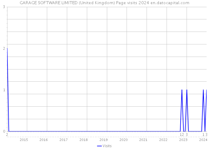 GARAGE SOFTWARE LIMITED (United Kingdom) Page visits 2024 