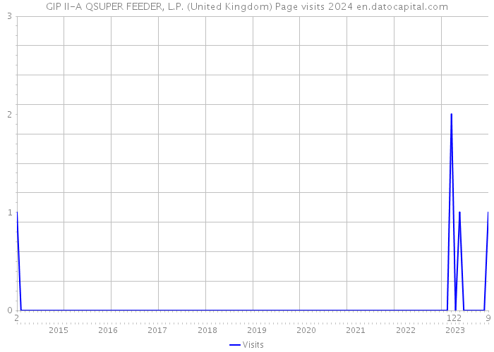 GIP II-A QSUPER FEEDER, L.P. (United Kingdom) Page visits 2024 