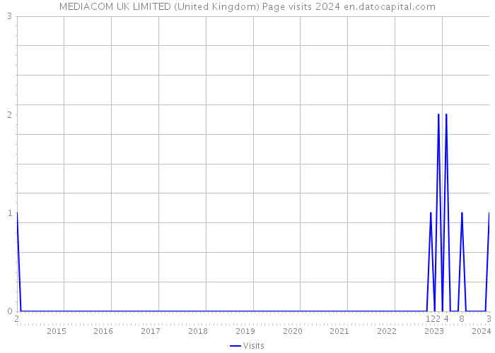 MEDIACOM UK LIMITED (United Kingdom) Page visits 2024 