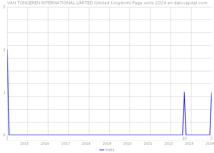 VAN TONGEREN INTERNATIONAL LIMITED (United Kingdom) Page visits 2024 