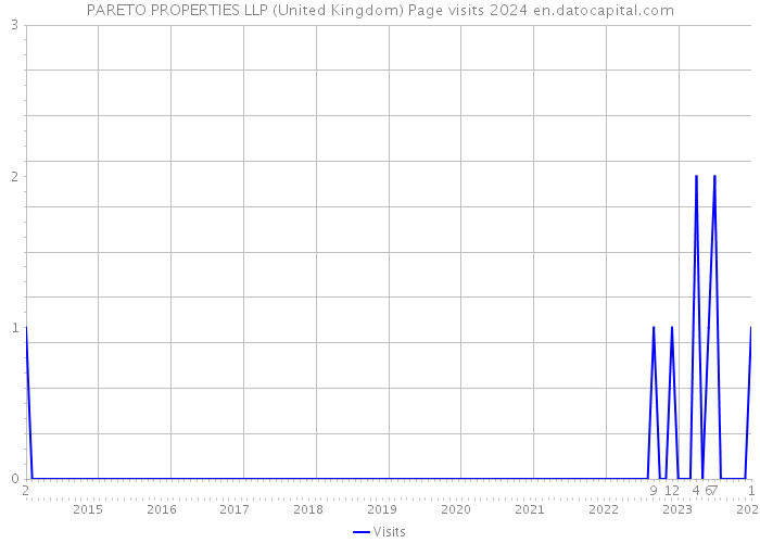 PARETO PROPERTIES LLP (United Kingdom) Page visits 2024 