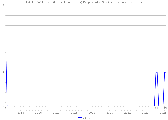 PAUL SWEETING (United Kingdom) Page visits 2024 