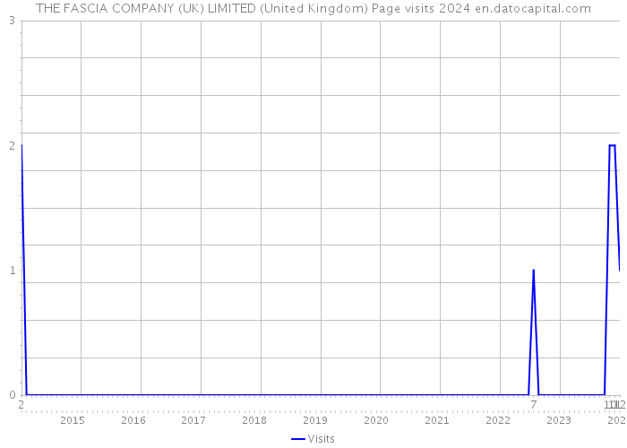 THE FASCIA COMPANY (UK) LIMITED (United Kingdom) Page visits 2024 
