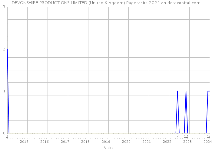 DEVONSHIRE PRODUCTIONS LIMITED (United Kingdom) Page visits 2024 