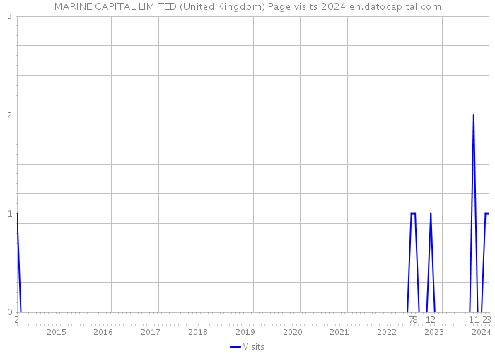 MARINE CAPITAL LIMITED (United Kingdom) Page visits 2024 