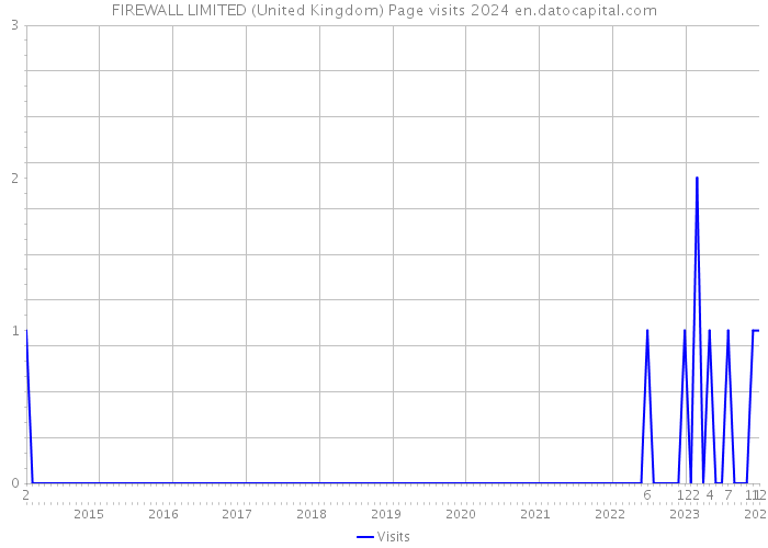 FIREWALL LIMITED (United Kingdom) Page visits 2024 