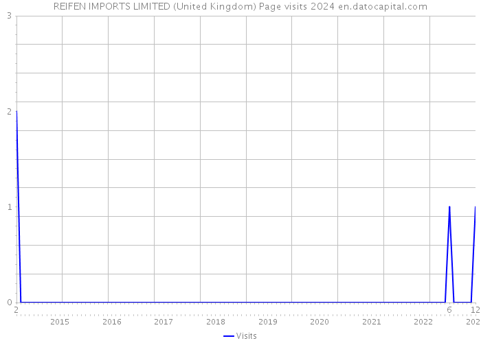 REIFEN IMPORTS LIMITED (United Kingdom) Page visits 2024 