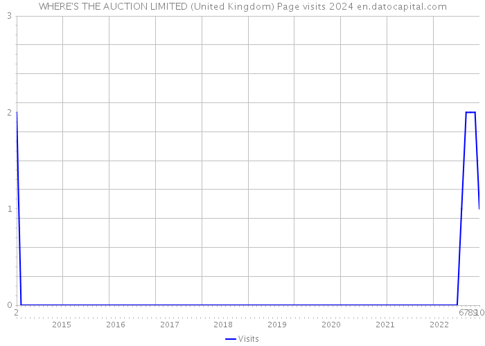 WHERE'S THE AUCTION LIMITED (United Kingdom) Page visits 2024 