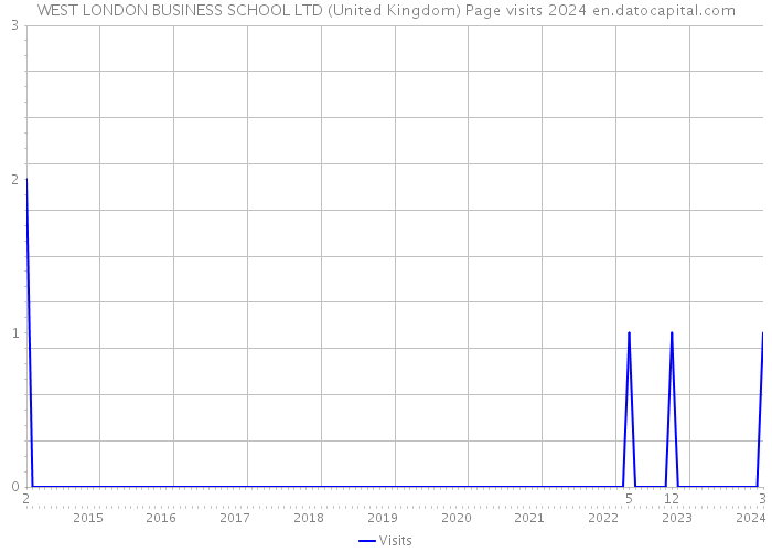 WEST LONDON BUSINESS SCHOOL LTD (United Kingdom) Page visits 2024 