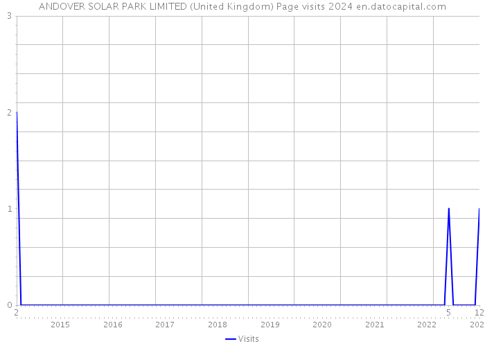 ANDOVER SOLAR PARK LIMITED (United Kingdom) Page visits 2024 