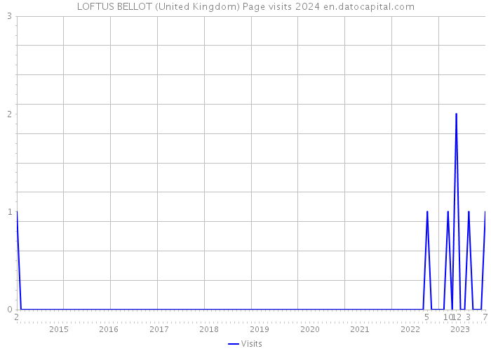 LOFTUS BELLOT (United Kingdom) Page visits 2024 