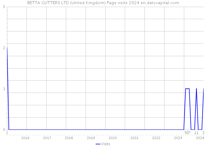 BETTA GUTTERS LTD (United Kingdom) Page visits 2024 