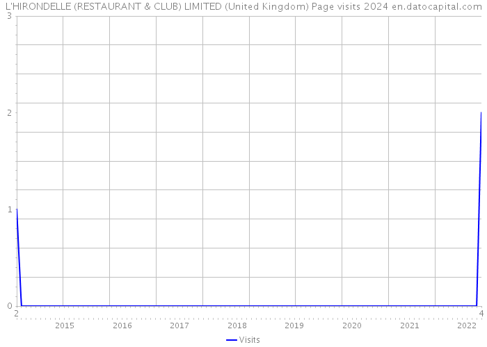 L'HIRONDELLE (RESTAURANT & CLUB) LIMITED (United Kingdom) Page visits 2024 