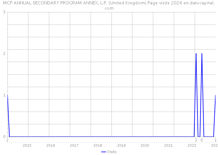 MCP ANNUAL SECONDARY PROGRAM ANNEX, L.P. (United Kingdom) Page visits 2024 