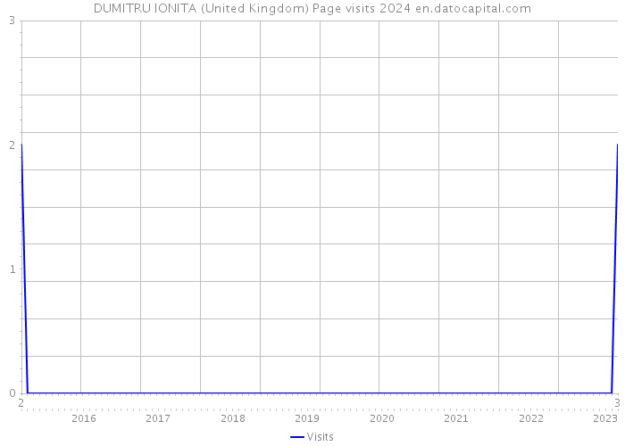 DUMITRU IONITA (United Kingdom) Page visits 2024 
