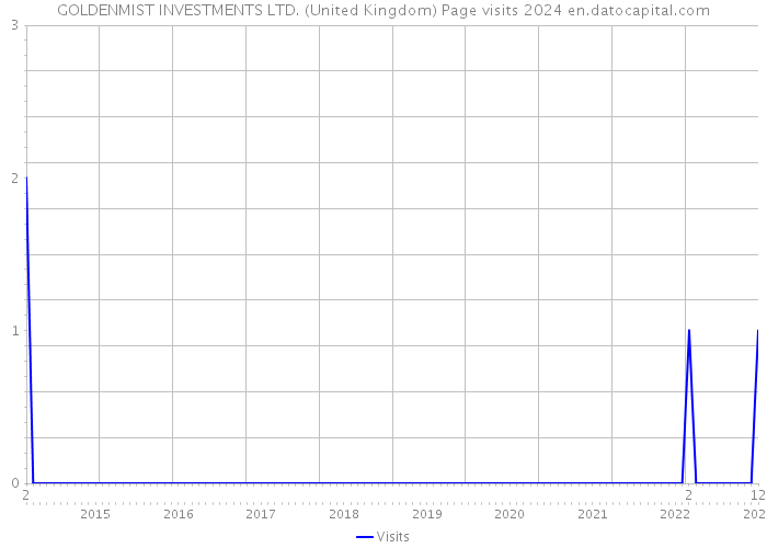 GOLDENMIST INVESTMENTS LTD. (United Kingdom) Page visits 2024 
