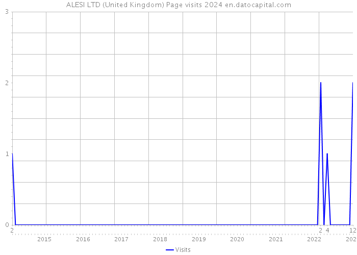 ALESI LTD (United Kingdom) Page visits 2024 