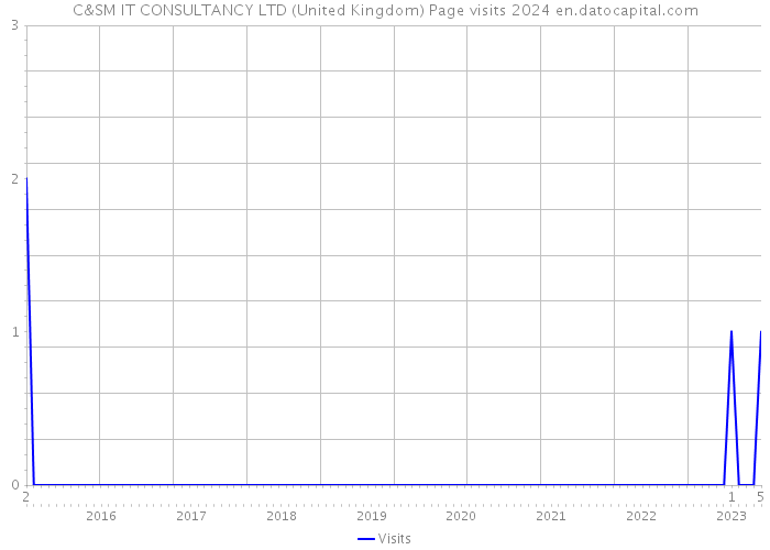 C&SM IT CONSULTANCY LTD (United Kingdom) Page visits 2024 
