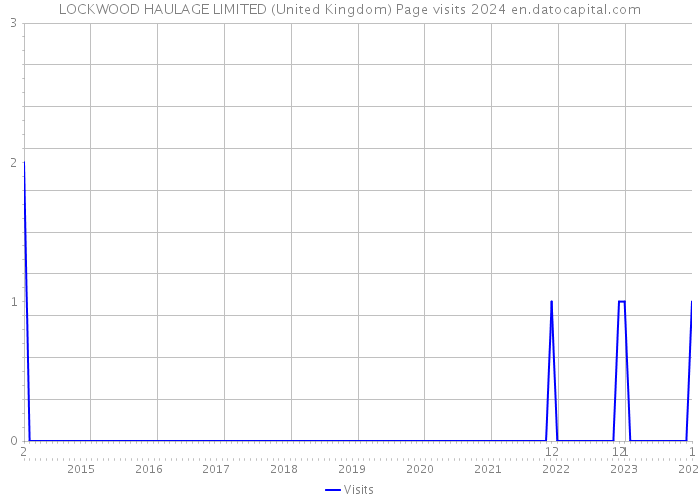 LOCKWOOD HAULAGE LIMITED (United Kingdom) Page visits 2024 