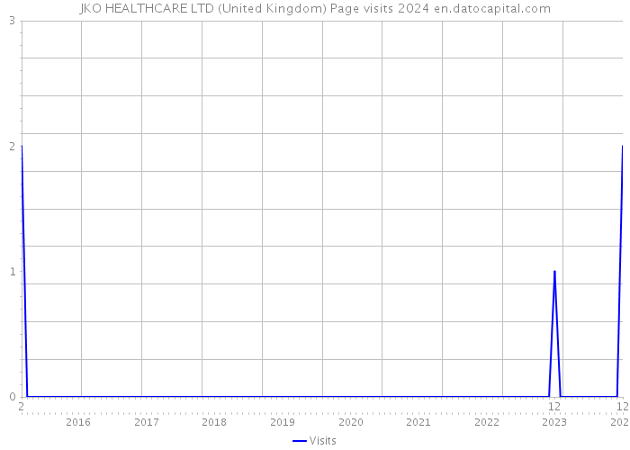 JKO HEALTHCARE LTD (United Kingdom) Page visits 2024 