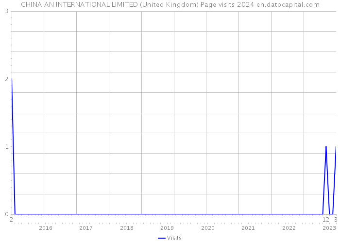 CHINA AN INTERNATIONAL LIMITED (United Kingdom) Page visits 2024 