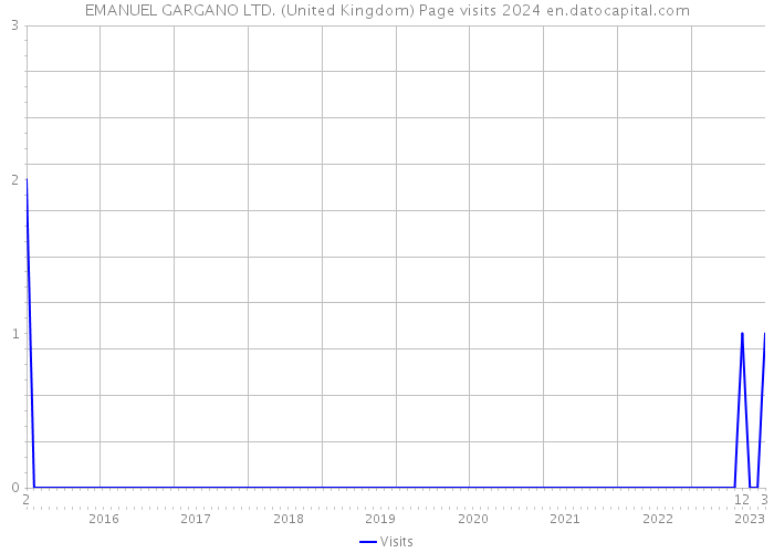 EMANUEL GARGANO LTD. (United Kingdom) Page visits 2024 