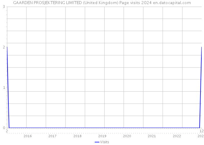 GAARDEN PROSJEKTERING LIMITED (United Kingdom) Page visits 2024 