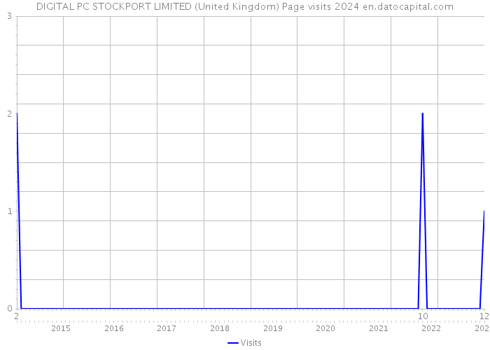 DIGITAL PC STOCKPORT LIMITED (United Kingdom) Page visits 2024 