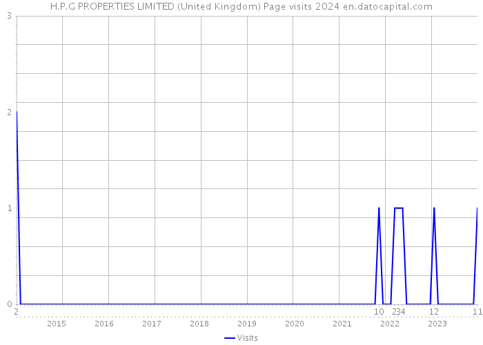 H.P.G PROPERTIES LIMITED (United Kingdom) Page visits 2024 