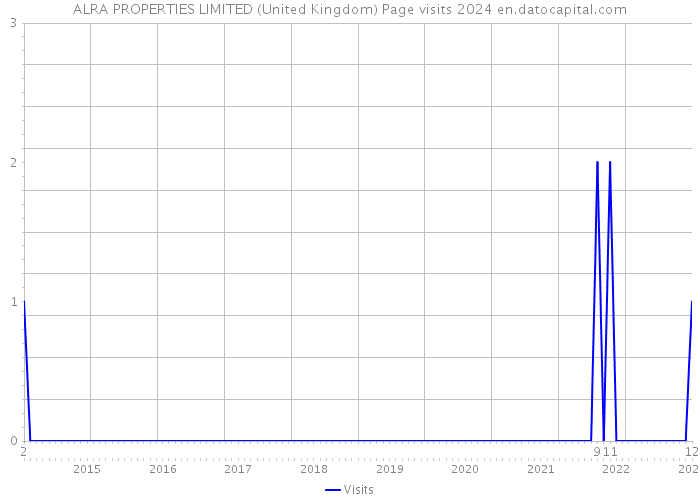 ALRA PROPERTIES LIMITED (United Kingdom) Page visits 2024 