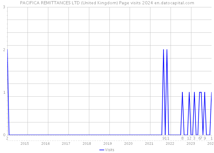 PACIFICA REMITTANCES LTD (United Kingdom) Page visits 2024 