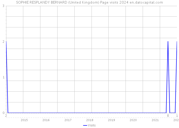 SOPHIE RESPLANDY BERNARD (United Kingdom) Page visits 2024 