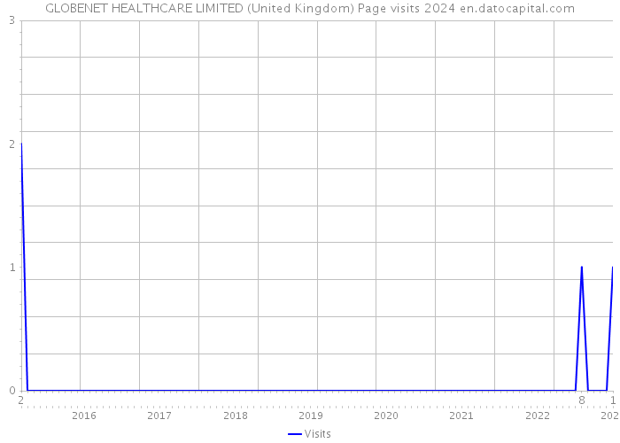GLOBENET HEALTHCARE LIMITED (United Kingdom) Page visits 2024 