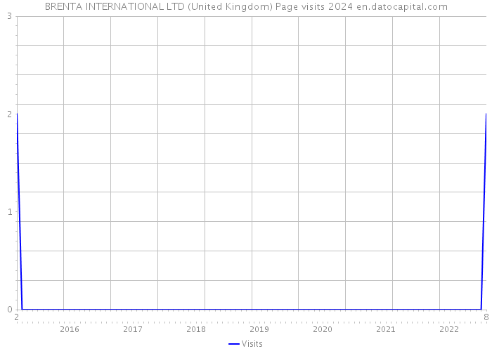 BRENTA INTERNATIONAL LTD (United Kingdom) Page visits 2024 