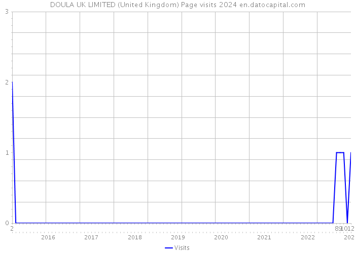 DOULA UK LIMITED (United Kingdom) Page visits 2024 
