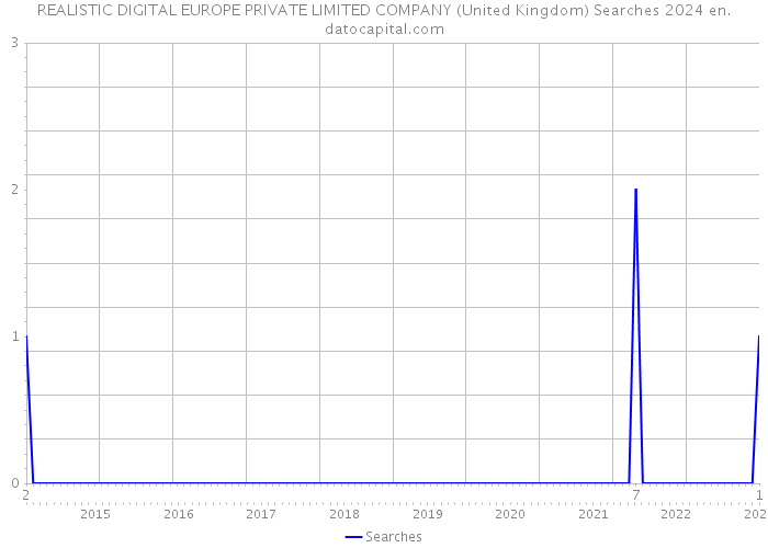 REALISTIC DIGITAL EUROPE PRIVATE LIMITED COMPANY (United Kingdom) Searches 2024 