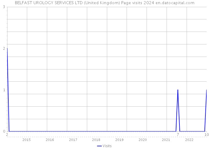 BELFAST UROLOGY SERVICES LTD (United Kingdom) Page visits 2024 