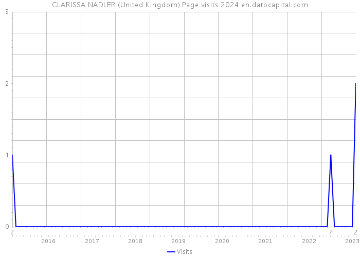 CLARISSA NADLER (United Kingdom) Page visits 2024 